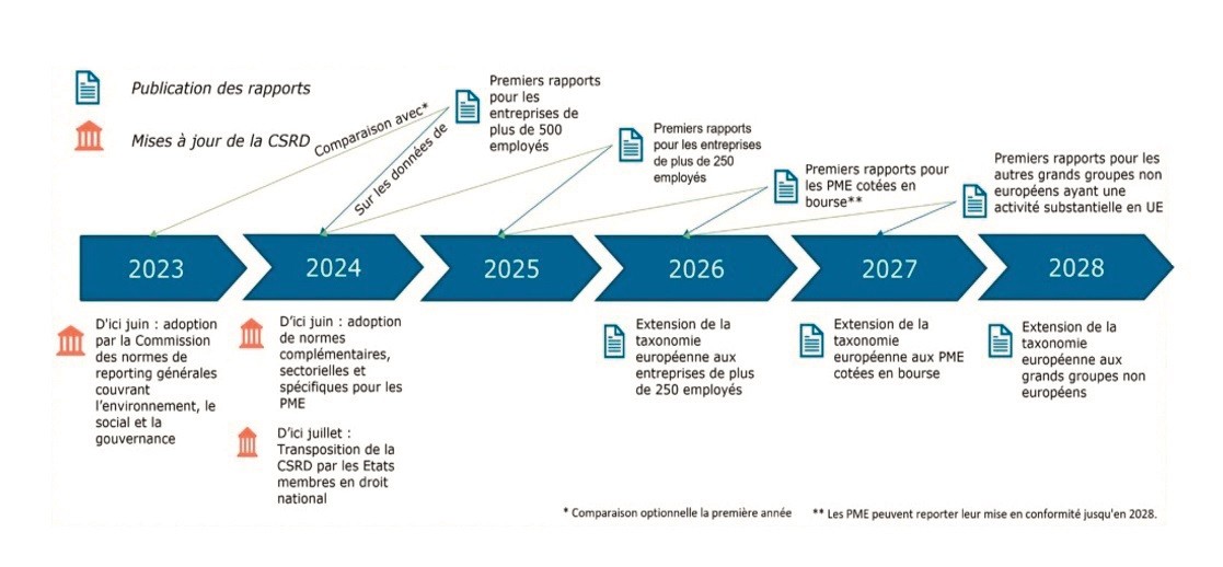Timeline de l'entrée en vigueur de la directive CSRD.