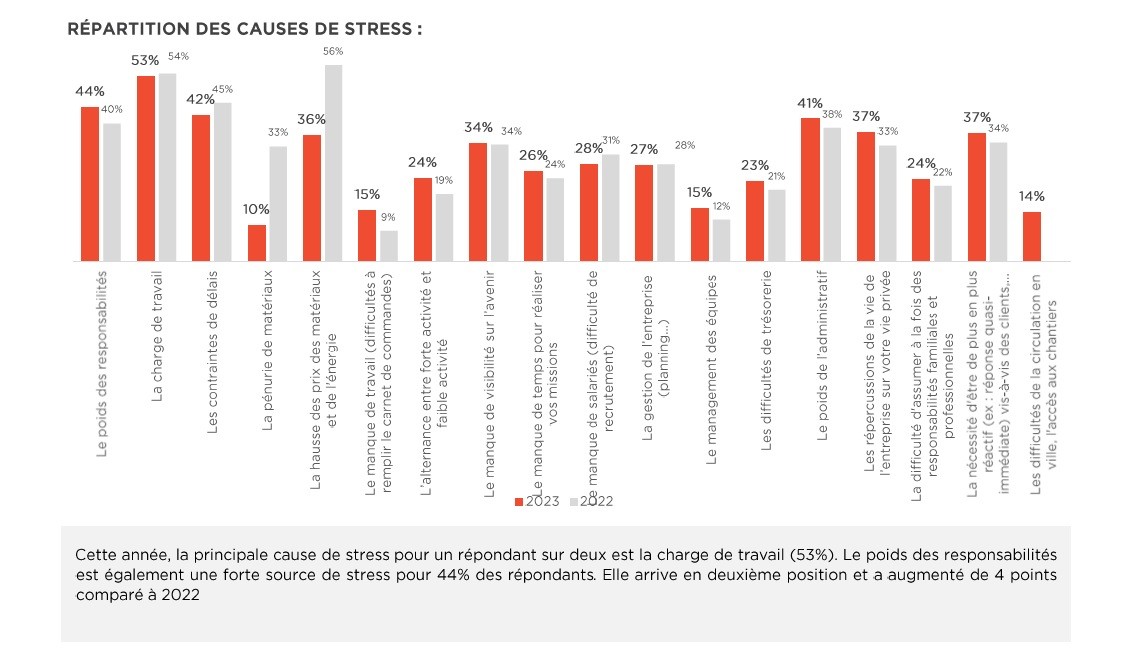 Graphe cause Stress Artisan