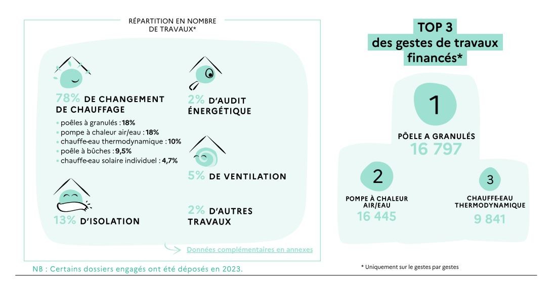 Top 3 des travaux MPR T12024