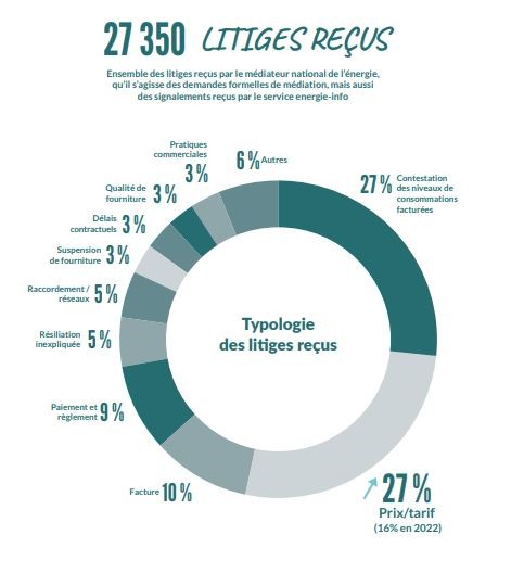 Litiges Médiateur national de l'énergie