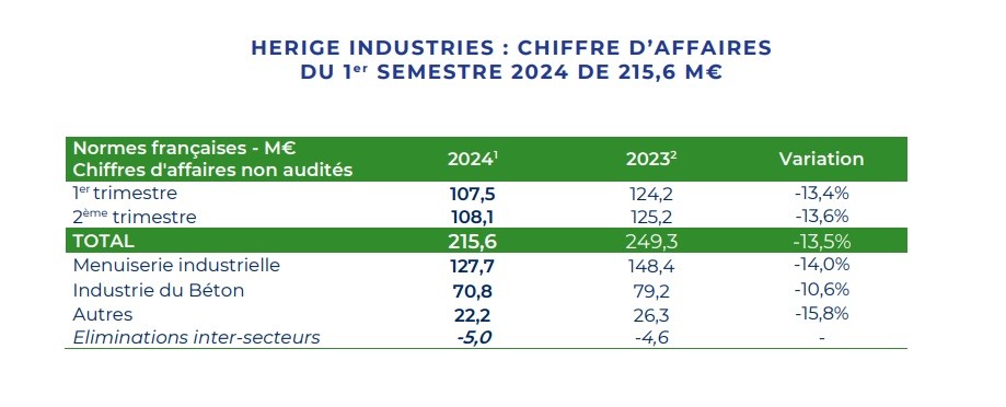 Résultats S1 2024 du groupe Hérige Industries.