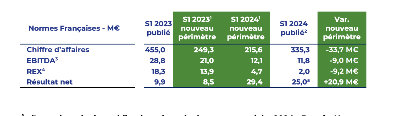 Résultats financiers d'Hérige Industries au S1 2024.