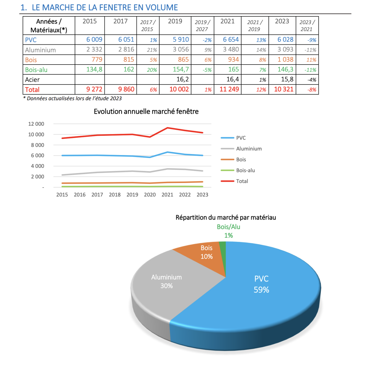 Etude P&P 2023, marché français des fenêtres.
