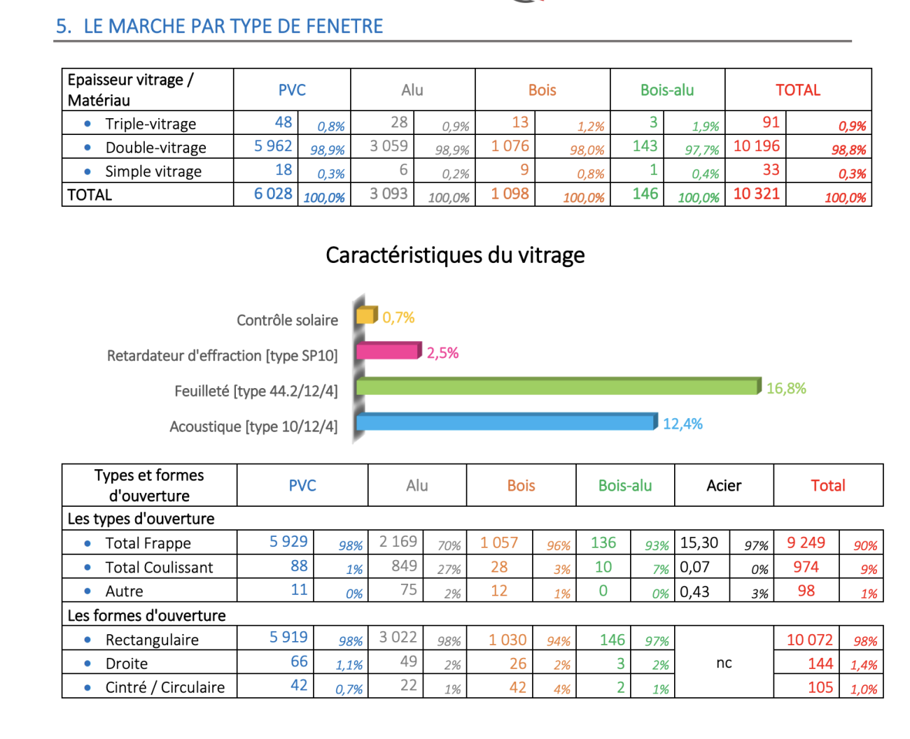 Prospection & Prospection, marché des fenêtres 2023.