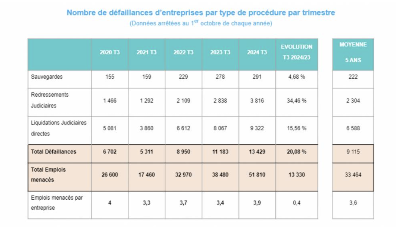 Défaillances d'entreprises (tous secteurs confondus) au T3 2024 vs le T3 2023.