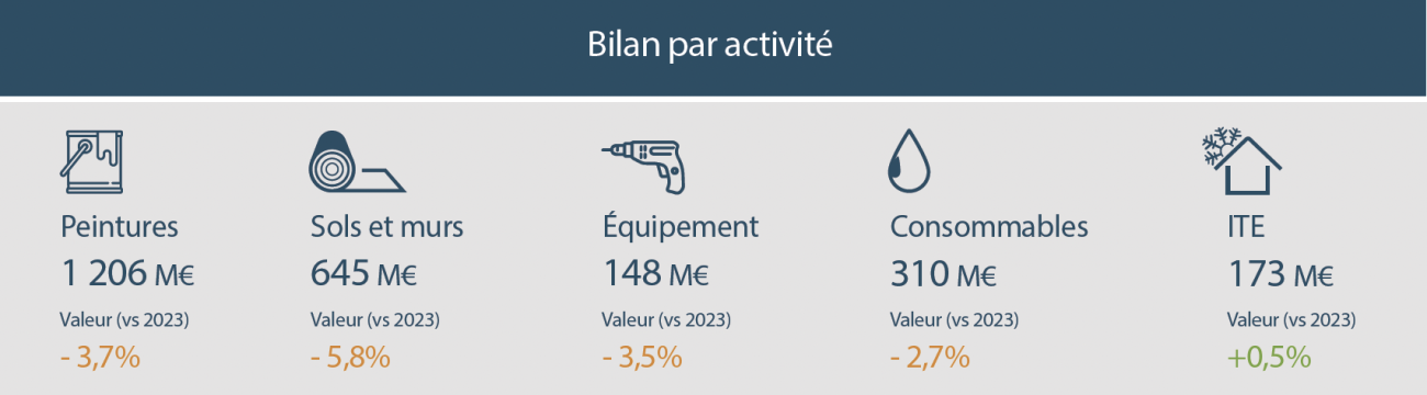 Bilan de l'année 2024 chez les négoces Décoration - Baromètre DécoData de la FND.