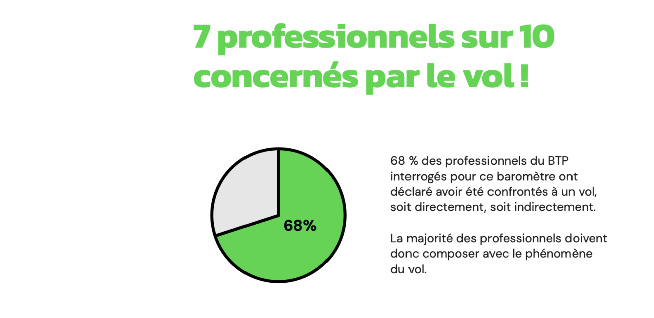 2e Baromètre des vols sur les chantiers du BTP - Édition 2025.