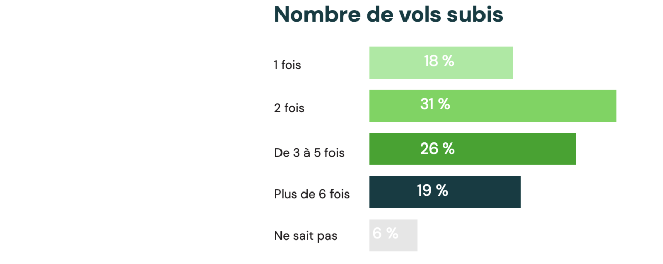 2e Baromètre des vols sur les chantiers du BTP - Édition 2025.