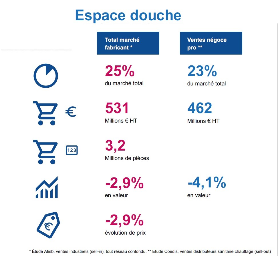 ventes douche Afisb