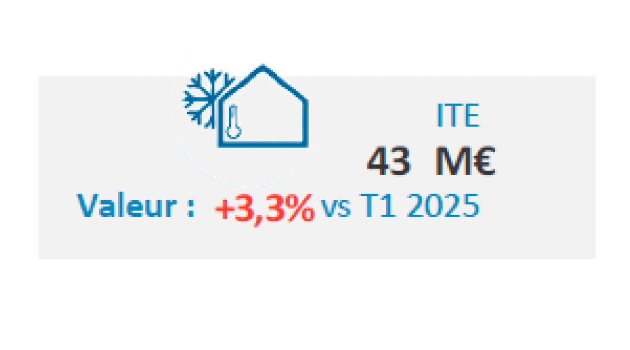 Fédération nationale de la décoration (FND) - Indices DécoData : conjoncture du négoce Décoration au T1 2025 vs le T1 2024.