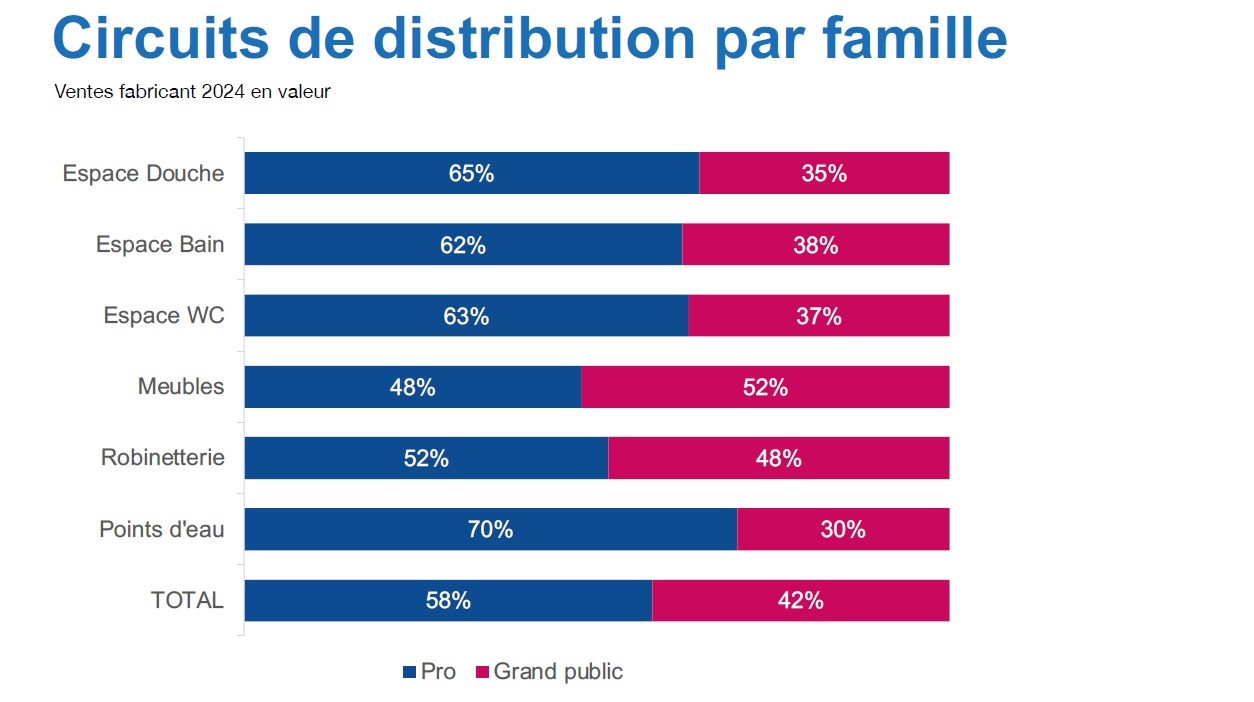 ventes Salle de bain par famille et circuit