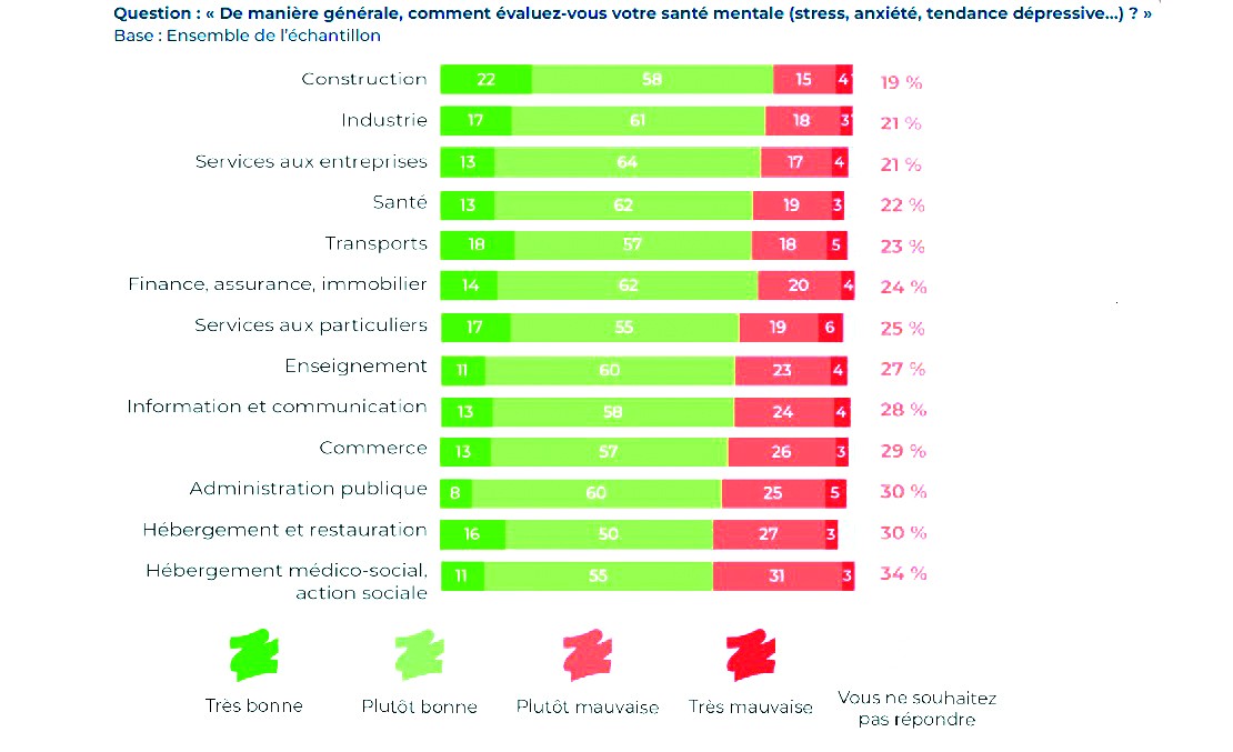Baromètre 2025 de la santé au travail et de la QVT - Qualisocial, Ipsos.