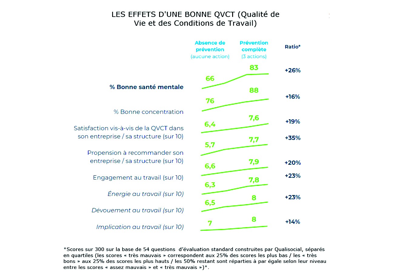Baromètre 2025 de la santé au travail et de la QVT - Qualisocial, Ipsos.