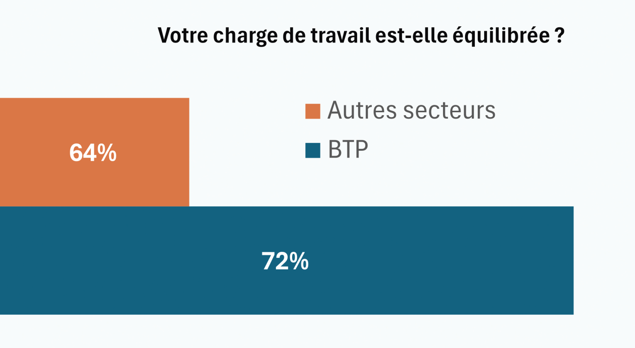 Baromètre 2025 de la santé au travail et de la QVT - Qualisocial, Ipsos.