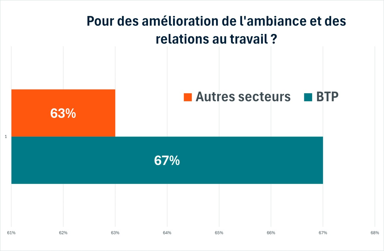 Baromètre 2025 de la santé au travail et de la QVT - Qualisocial, Ipsos.