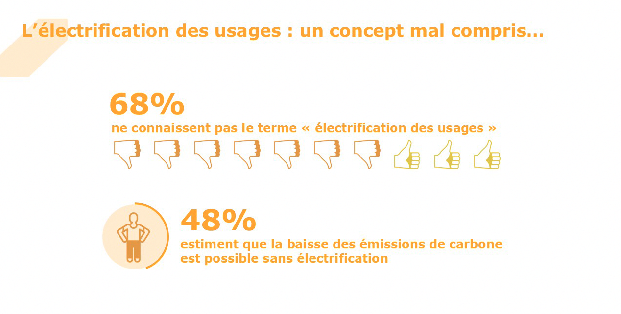 Sondage OpinionWay 2025 x Rexel France : l'électrification des usages.