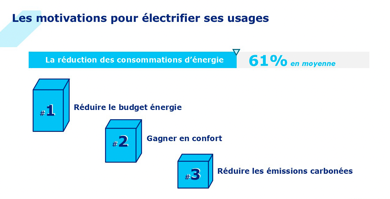 Sondage OpinionWay 2025 x Rexel France : l'électrification des usages.