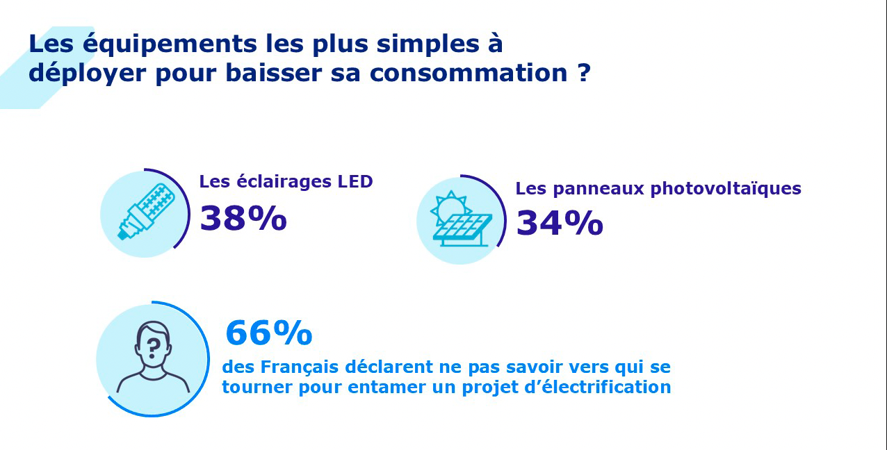 Sondage OpinionWay 2025 x Rexel France : l'électrification des usages.