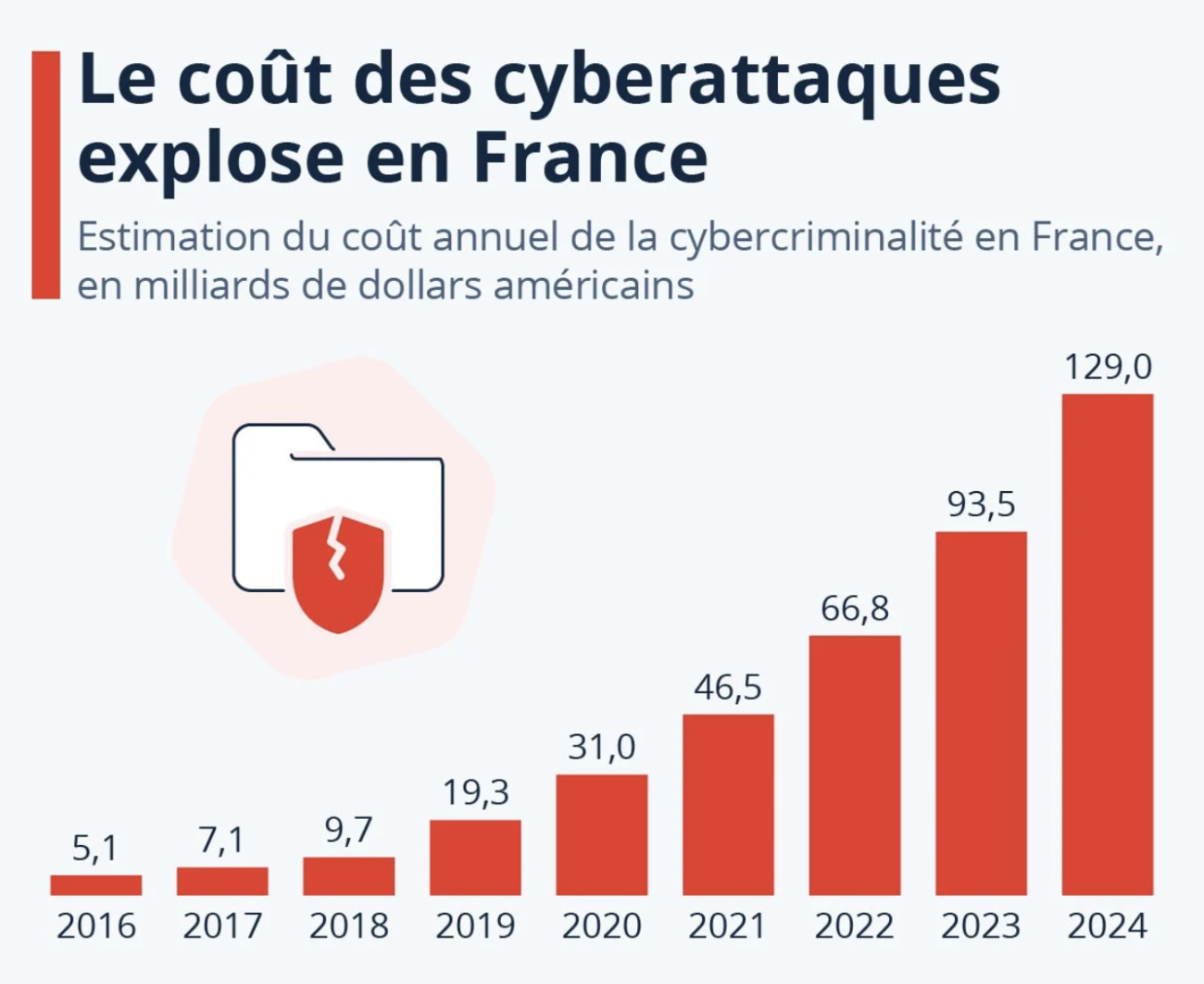 Coût de la cybercriminalité en France de 2016 à 2024.