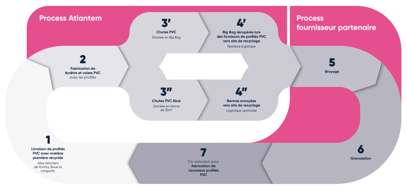 Circuit en boucle fermée dans la production de menuiseries en PCV chez Atlantem (groupe Hérige Industries)