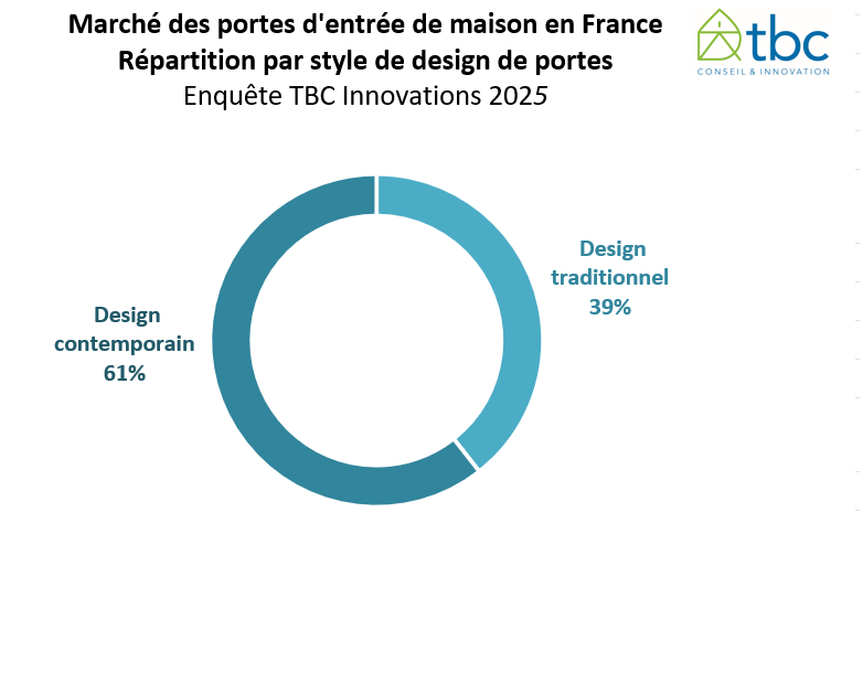 Étude du marché 2025 des portes d'entrée - TBC Innovations, mars 2026.
