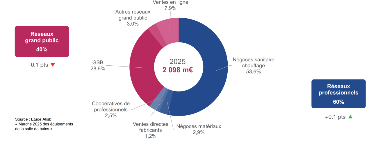 (Source : étude Afisb “Marché 2025 des équipements de la salle de bains”)
