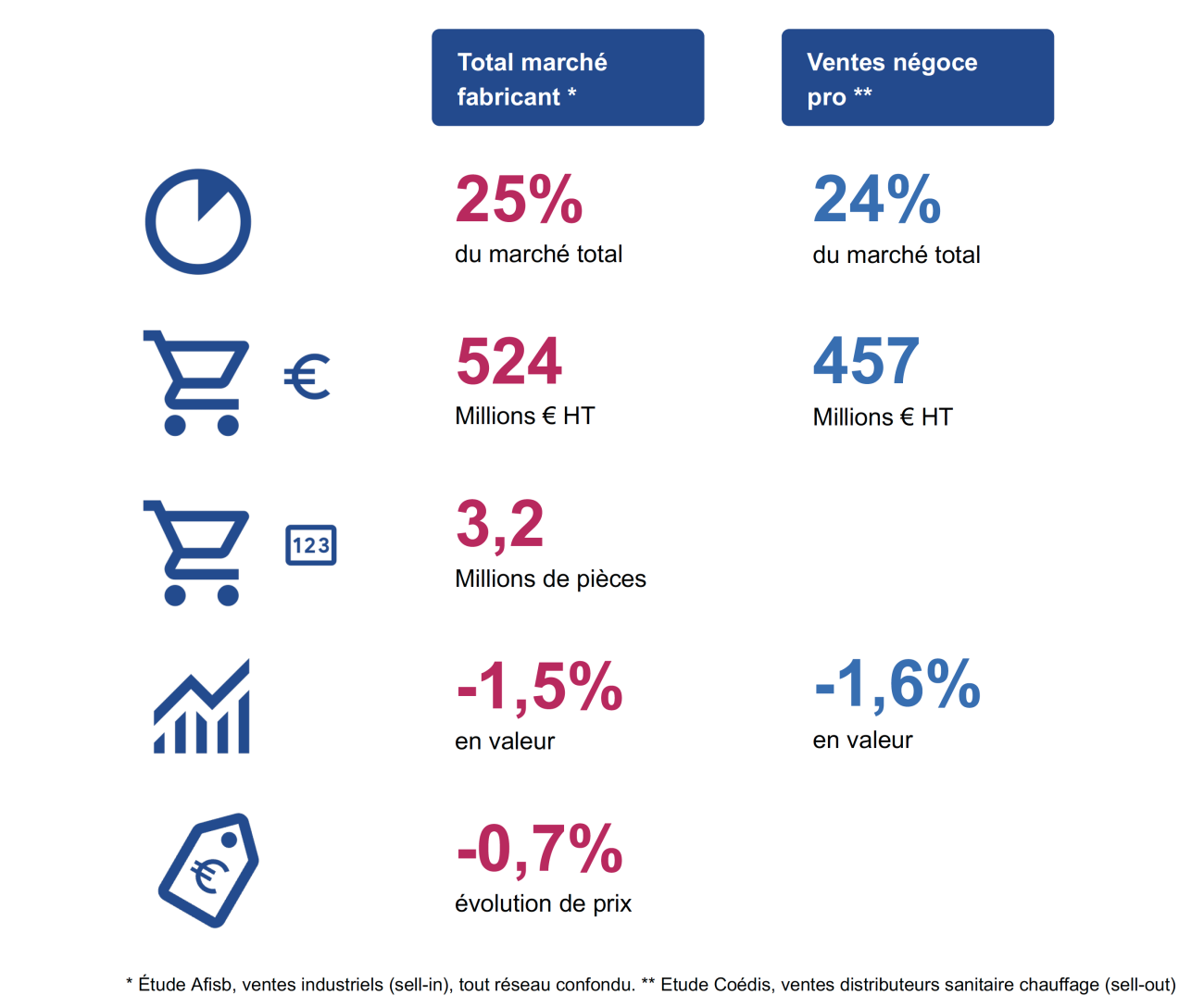 Chiffres 2025 du marché de la salle de bains - États généraux de la Salle de Bains 2026.