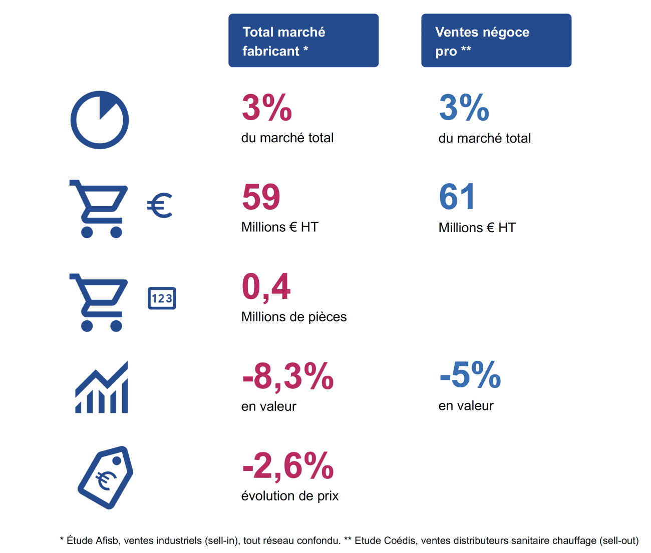 Chiffres 2025 du marché de la salle de bains - États généraux de la Salle de Bains 2026.