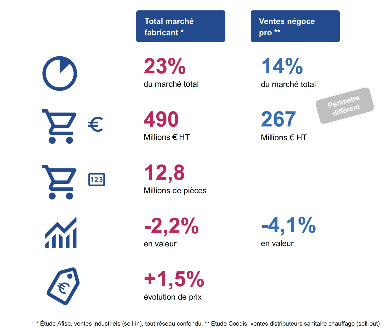 Chiffres 2025 du marché de la salle de bains - États généraux de la Salle de Bains 2026.