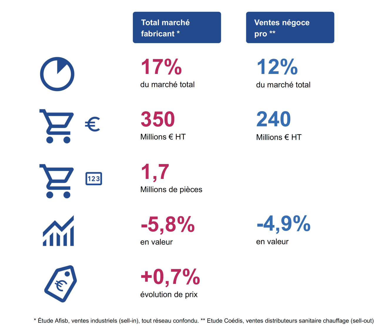 Chiffres 2025 du marché de la salle de bains - États généraux de la Salle de Bains 2026.