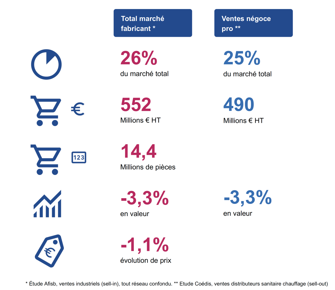 Chiffres 2025 du marché de la salle de bains - États généraux de la Salle de Bains 2026.
