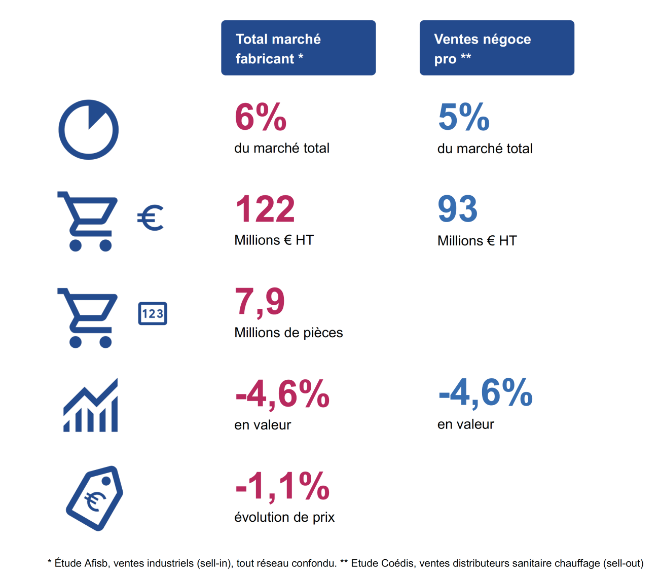 Chiffres 2025 du marché de la salle de bains - États généraux de la Salle de Bains 2026.