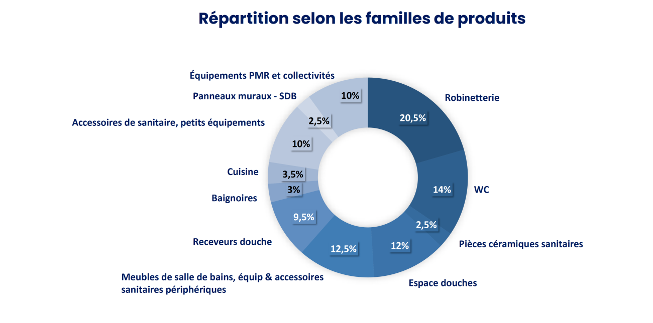 Baromètre 2025 de Coédis sur les métiers du sanitaire, chauffage et plomberie.