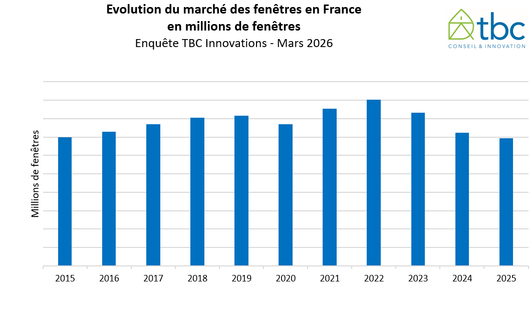 Étude TBC Innovations sur le marché des fenêtres en 2025.