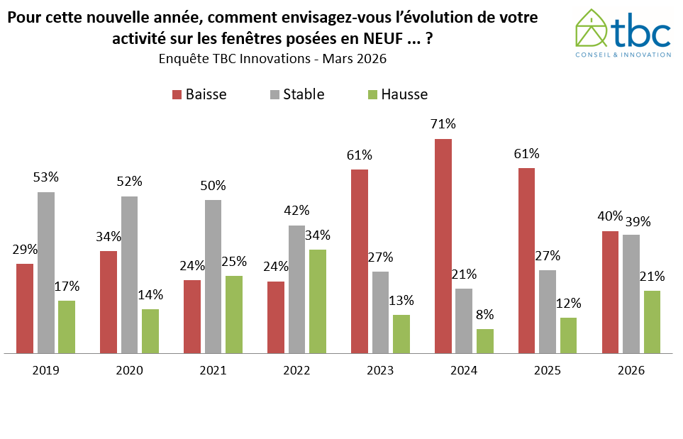 Étude TBC Innovations sur le marché des fenêtres en 2025.