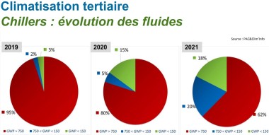 marché 2021 fluides chillers