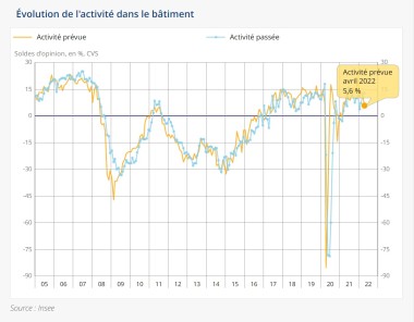 graphe activité Bâtiment avril 2022 Insee