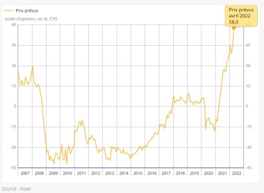 Graphe Insee avril 2022 prix