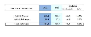 Groupe Samse - Résultats T1 2022