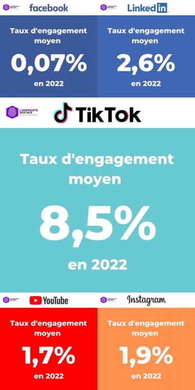 Le taux d'engagement moyen sur les principaux réseaux sociaux