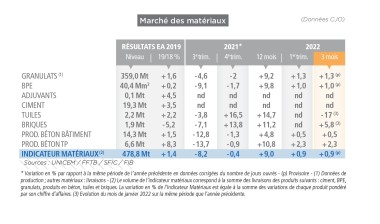 Marché Matériaux mars 2022