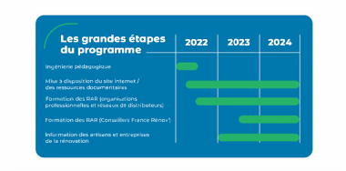 Visuel étapes programme Oscar