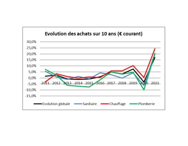 Evolution des achats négoce SACHA 2021