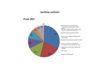 Poids des achats des négoces spécialistes en sanitaire