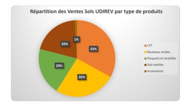 Udirev - Résultats CA consolidé 2021