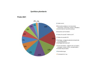 graphe plomberie 2021