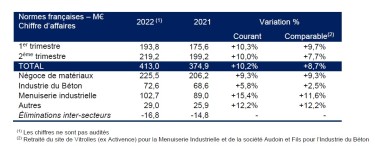 Groupe Hérige - Résultats S1 2022
