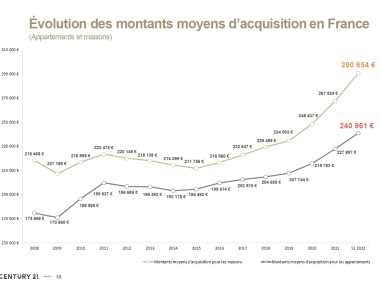 Evolution prix immobilier