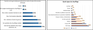 Graphe Français et économie d'énergie 2