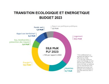 Répartition PLF 2023